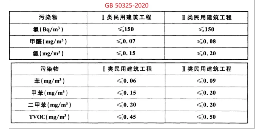 關(guān)于“50325標(biāo)準(zhǔn)”中工程驗收Ⅰ類標(biāo)準(zhǔn)濃度解析