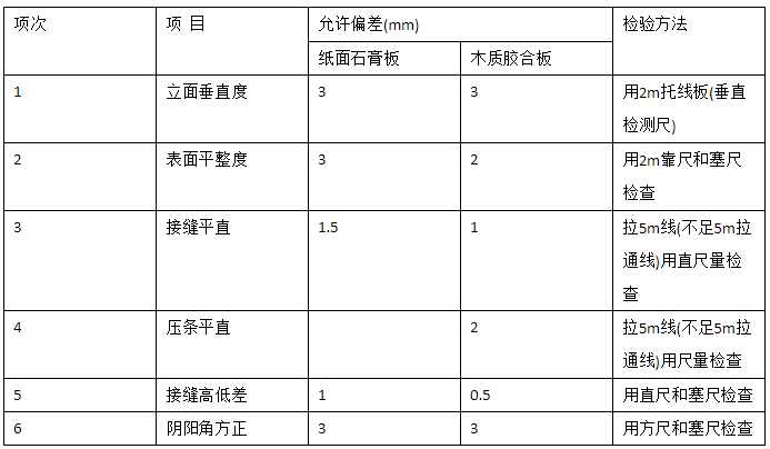 居室裝飾輕質(zhì)隔墻的驗(yàn)收標(biāo)準(zhǔn)是什么？