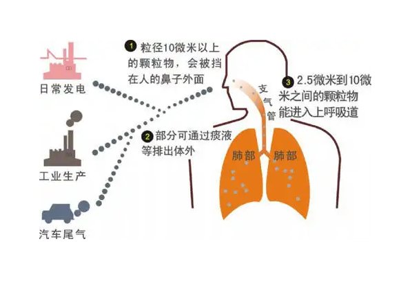 室內(nèi)典型的污染物有哪些，又是怎么產(chǎn)生的呢？（1）
