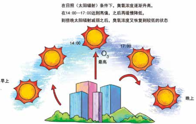 臭氧知識科普（3） | 白天和晚上近地面臭氧濃度一樣嗎？