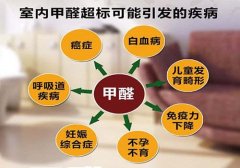 甲醛危害有多大？時(shí)刻危害著我們的身體健康